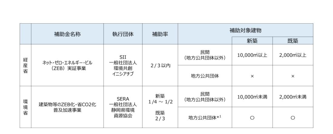 ZEB関連補助金