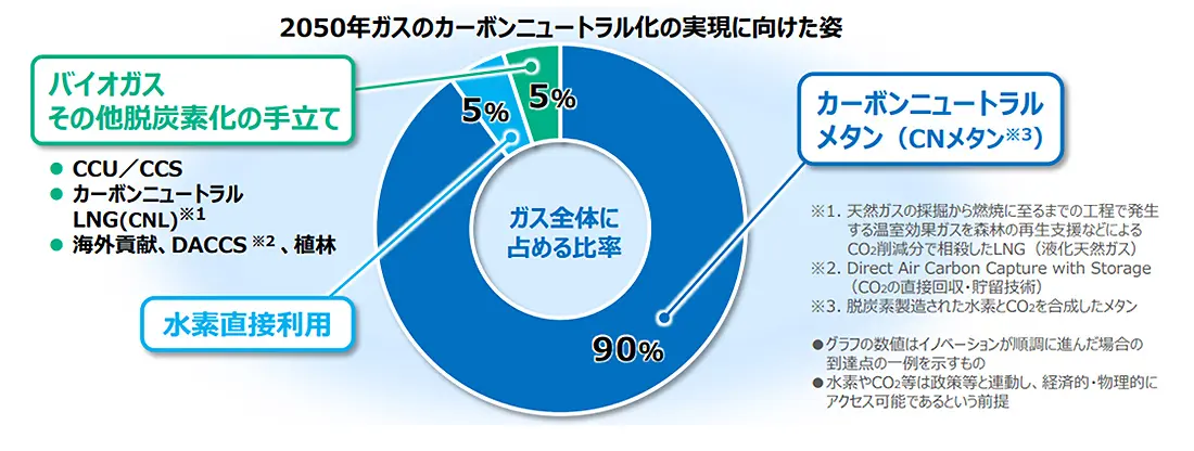 2050年ガスのカーボンニュートラル化の実現に向けた姿