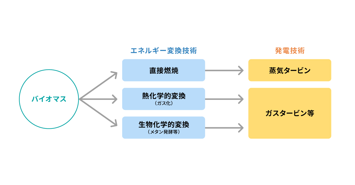 国立研究開発法人 国立環境研究所『バイオマス発電』の図表を参照し作図