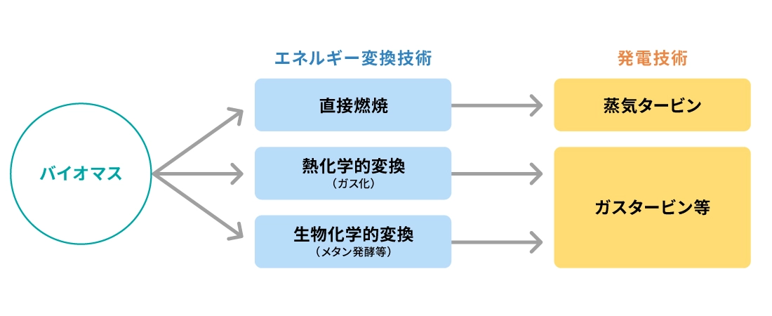 国立研究開発法人 国立環境研究所『バイオマス発電』の図表を参照し作図