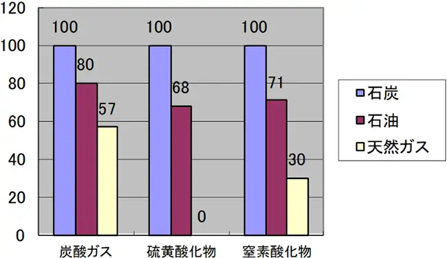 （図表3）化石燃料別炭酸ガス等排出比較（石炭を100とする）