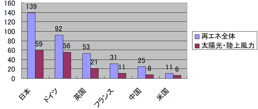 （図表1）平地面積当たりの再生可能エネルギー発電量