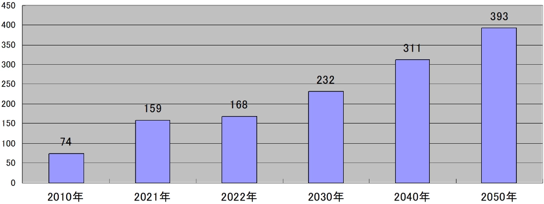 （図表3）世界のバイオマス発電能力見通し（単位：百万キロワット）