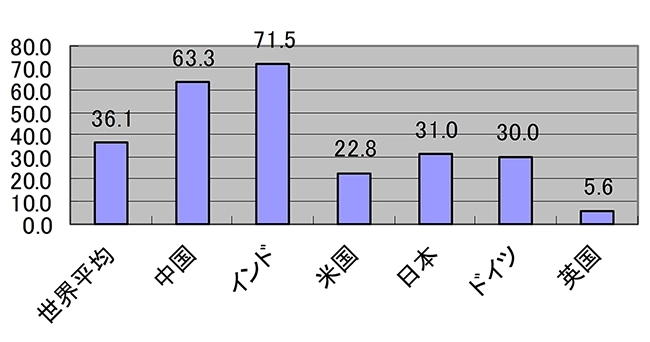 （図表2）世界の石炭火力発電の割合（%）