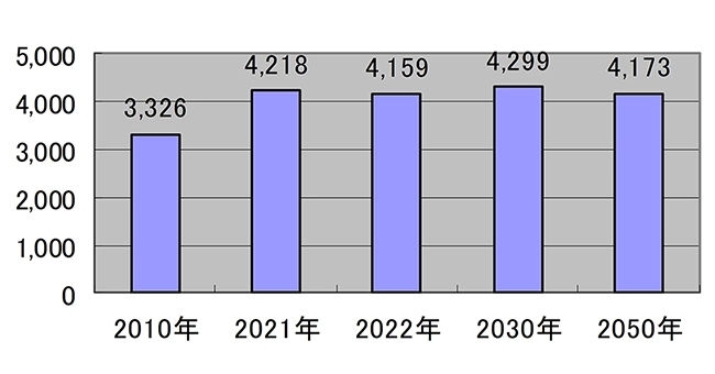 （図表3）世界の天然ガス需要見通し（単位：10億立方メートル）