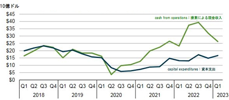 （図表2）米国の石油企業のキャッシュ・フローと投資の関係