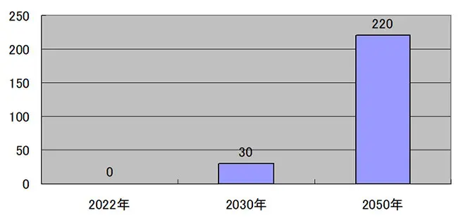 （図表1）世界の水素需要見通し（単位：百万トン）