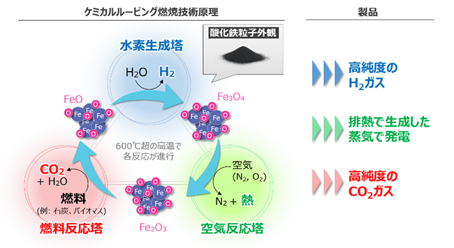 （図表4）ケミカルルーピング燃焼技術の原理図