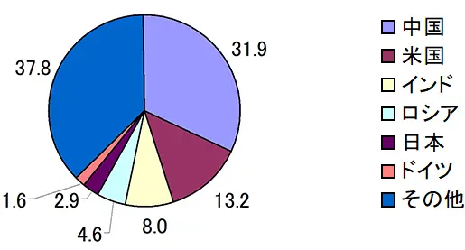 （図表3）国別炭酸ガス排出量割合（%）