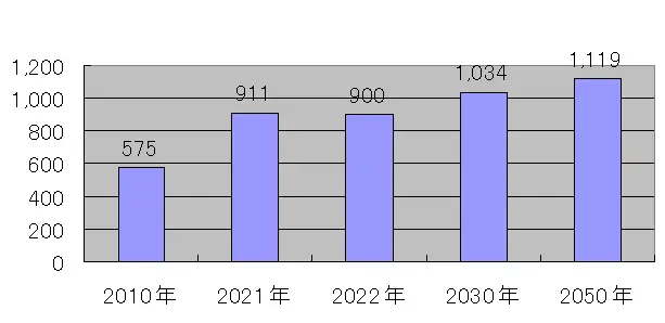 （図表1）アジア大洋州の天然ガス需要見通し（単位：10億立方メートル）