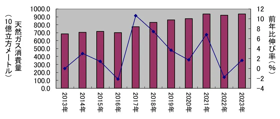 （図表4）アジア大洋州の天然ガス需要と伸び率（%）