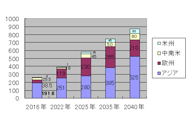 （図表7）世界のLNG需要見通し（単位：百万トン）