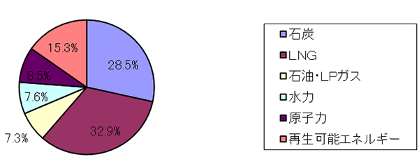 （図表2）日本の電源構成2023年度（%）発電電力量9,854億キロワット時METI統計