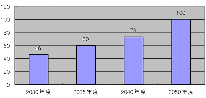 （図表3）日本の温室効果ガス排出削減目標（%）2013年度比