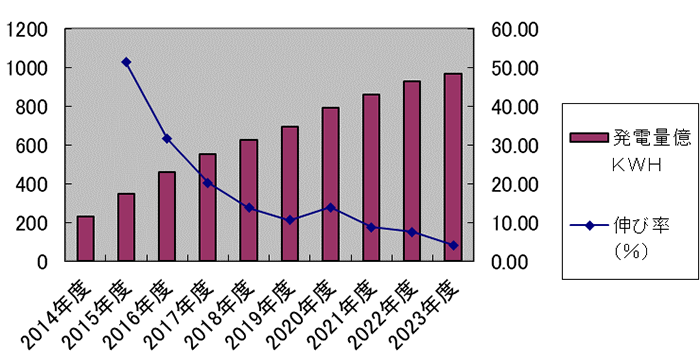 （図表6）日本の太陽光発電伸び率（%）