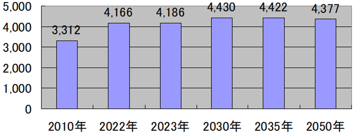 （図表1）世界の天然ガス需要見通し（単位：10億立方メートル）