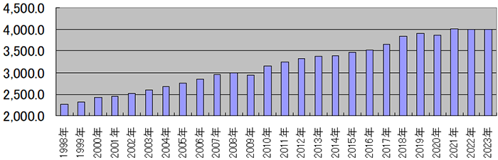 （図表2）世界の天然ガス消費量推移（単位：10億立方メートル）