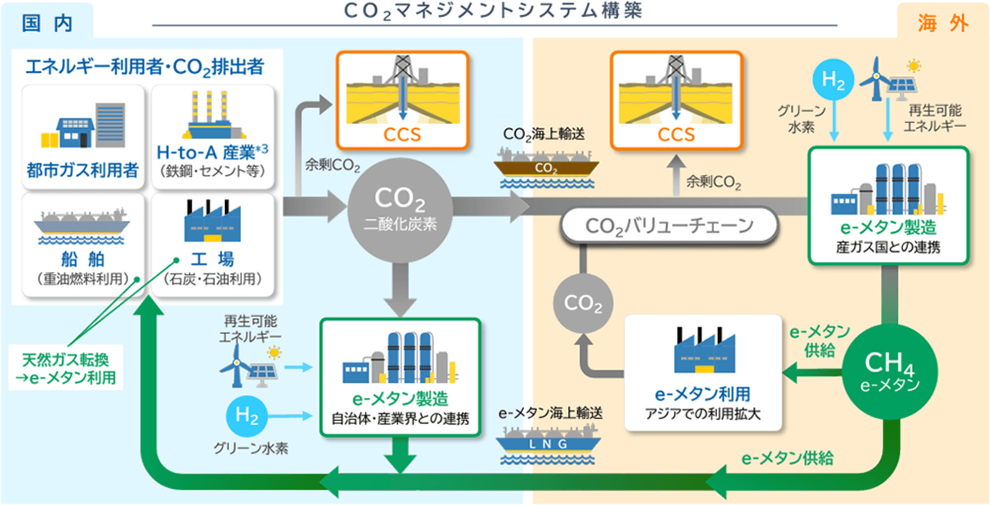CO₂マネジメントシステム構築図