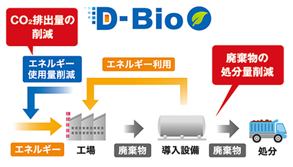 D-Bioによるバイオマスをエネルギーとして有効利用するまでの流れ