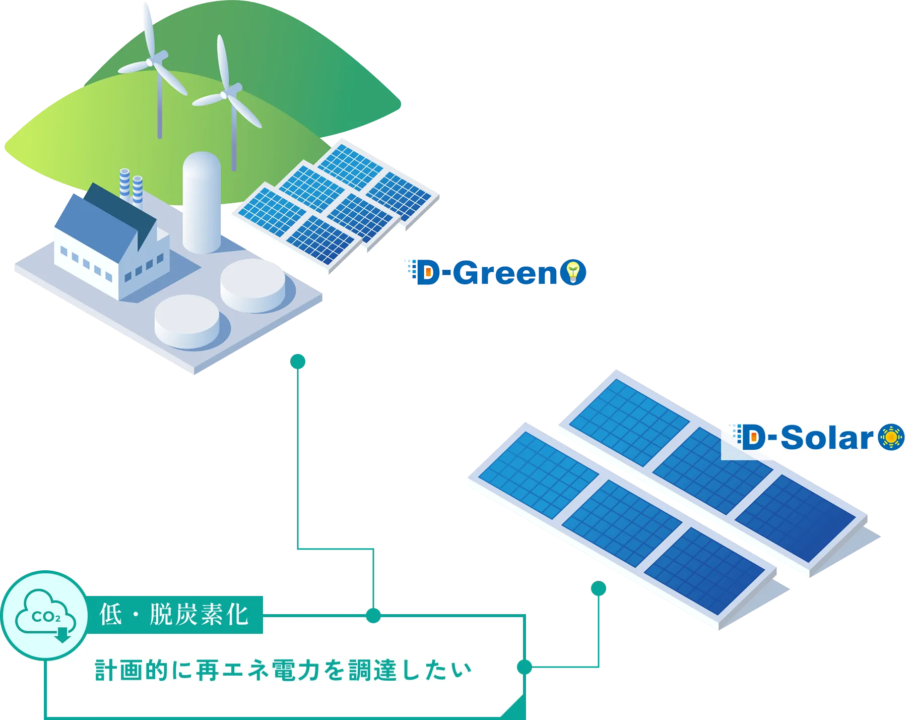 低・脱炭素化　計画的に再エネ電力を調達したい