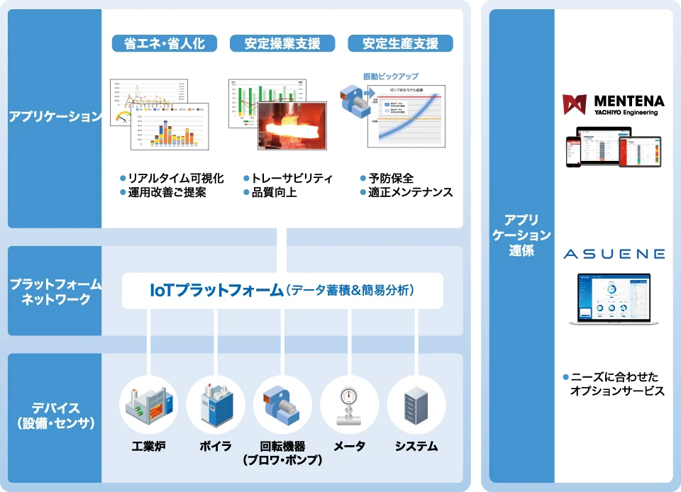 工場向けのIoTサービス　D-Fire