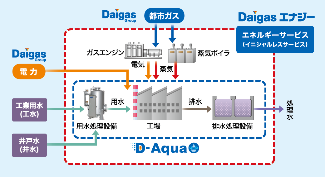 水処理ソリューションサービス　D-Aqua