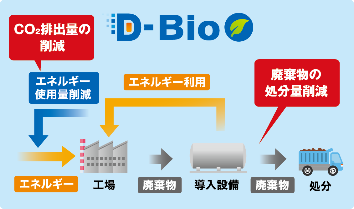 バイオマスの有効利用サービス　D-Bio