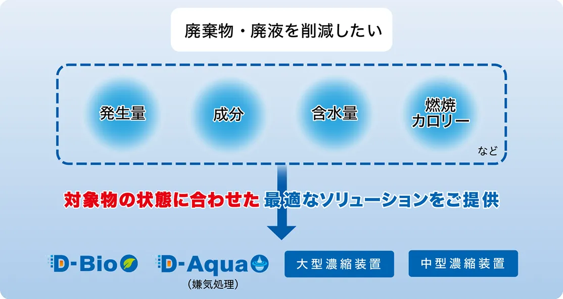 商材仕分け図