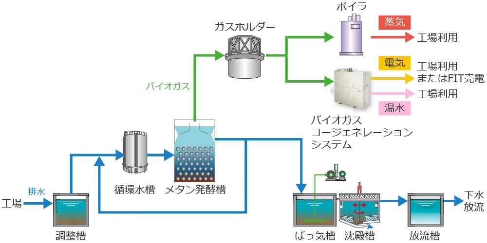 嫌気処理（UASB）のシステムフローイメージ