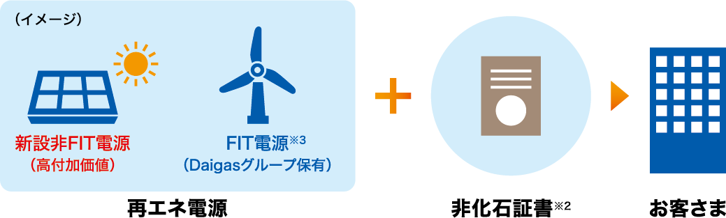 再エネ100％の電気料金メニュー　D-Green
