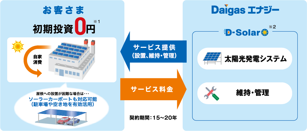 太陽光発電サービス　D-Solar