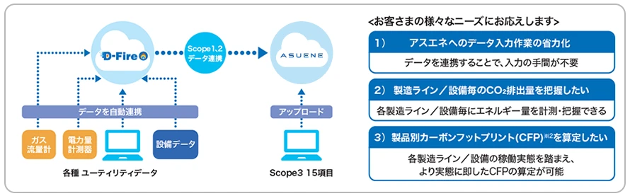 設備の一次データ連携について（D-Fireの活用）