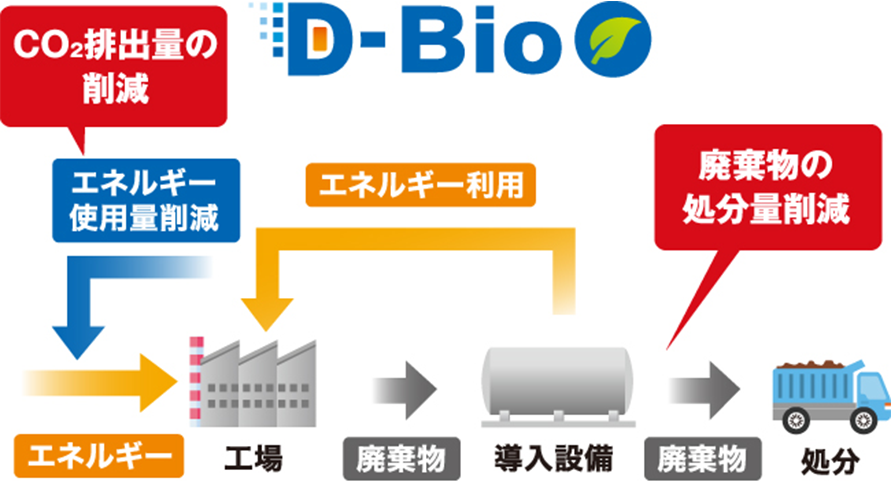 D-Bio T[rX̗