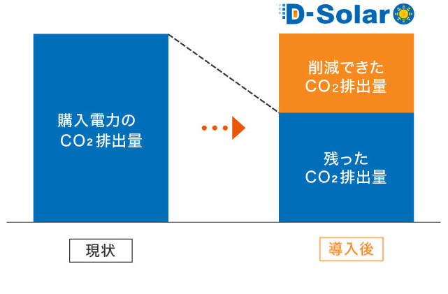  wd͂CO2ro D-Solar 팸łCO2ro cCO2ro