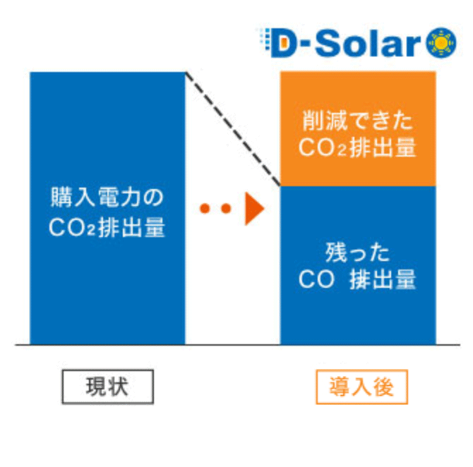  wd͂CO2ro D-Solar 팸łCO2ro cCO2ro