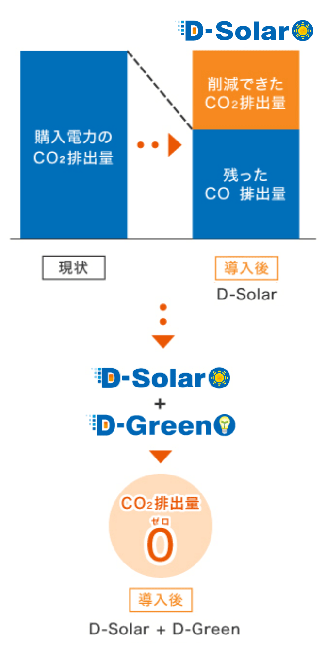  wd͂CO2ro D-Solar 팸łCO2ro cCO2ro D-Solar+D-Green CO2ro0