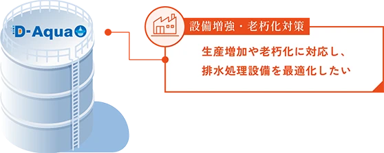 �ݔ������E�V�����΍�@���Y������V�����ɑΉ����A�r�������ݔ����œK��������