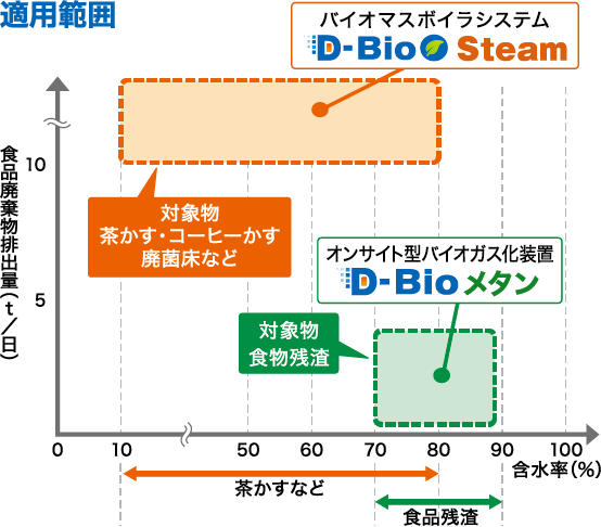 D-Bio�̓K���͈̓C���[�W