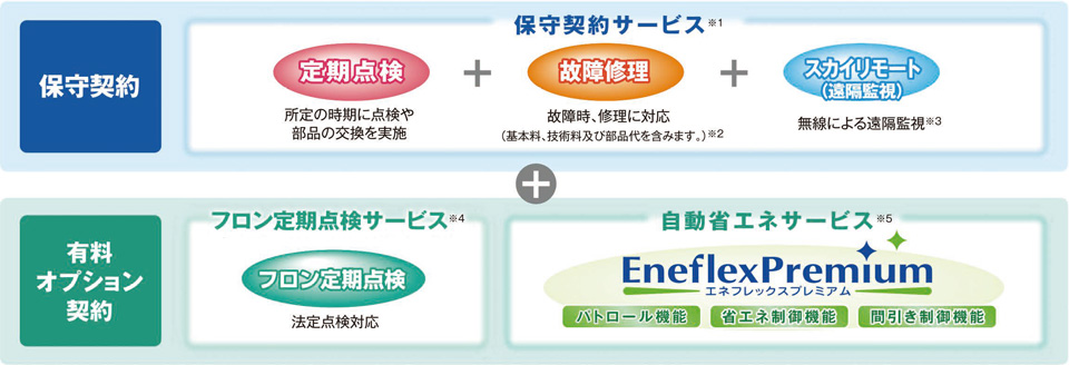 基本契約+オプション契約