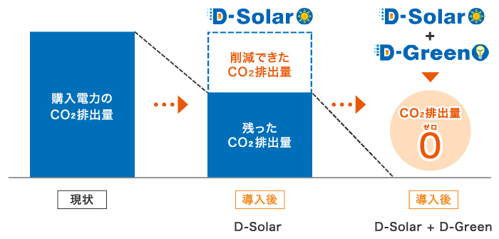 D-Green導入時のCO2排出量のイメージ