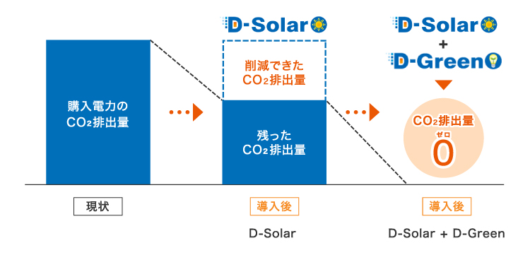  wd͂CO2ro D-Solar 팸łCO2ro cCO2ro D-Solar+D-Green CO2ro0