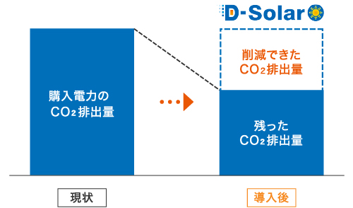 D-Solar導入時のCO2排出量のイメージ