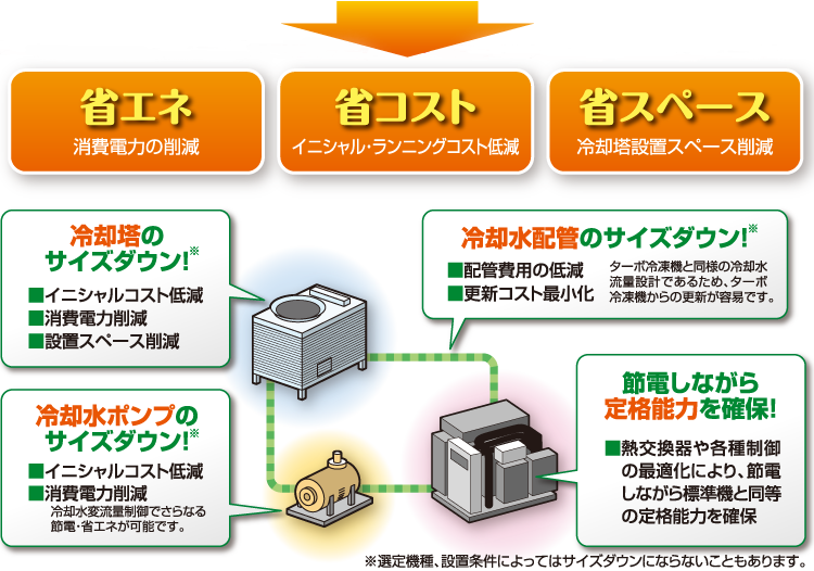 ナチュラルチラーの省電力・省エネ・省コスト化