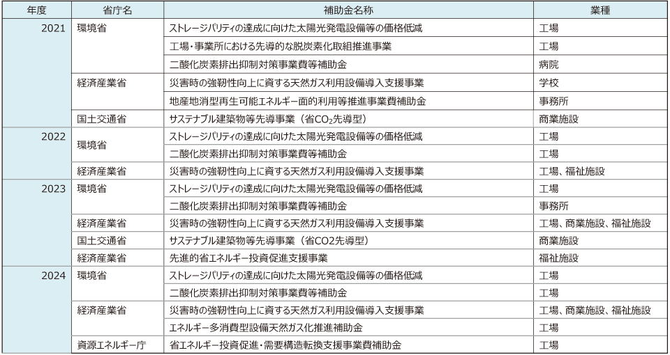 補助金を利用したエネルギーサービス契約実績(抜粋)