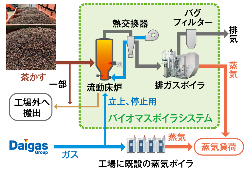 oCI}XRĂ邱ƂɂCO2팸t[̐}