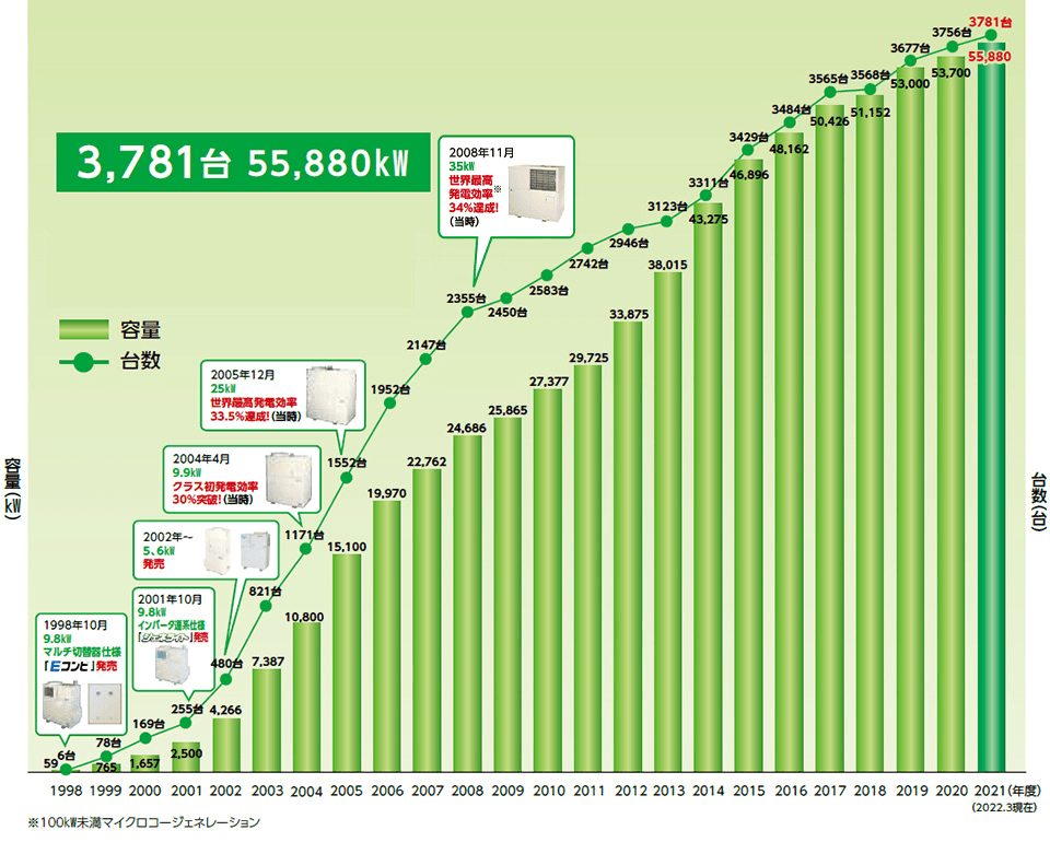 �ݒu���уO���t