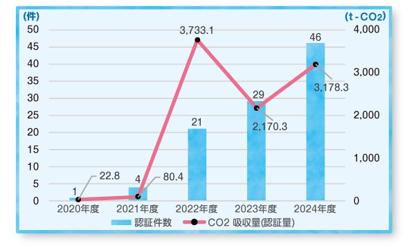 Jブルークレジットの認証実績(2025年3月現在)
