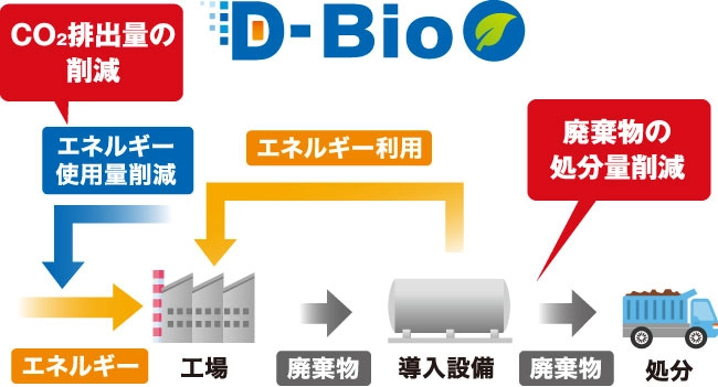 D-Bio�ɂ��o�C�I�}�X���G�l���M�[�Ƃ��ėL�����p����܂ł̗���