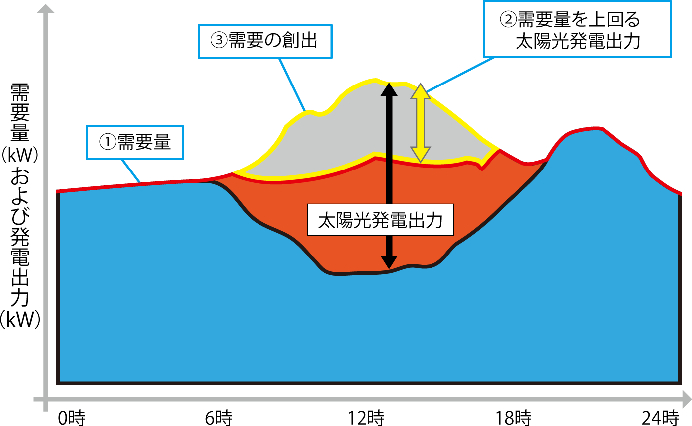 ���v�̑n�o�ɂ��Đ��\�G�l���M�[�̓����g��i���z�����d�̗�j