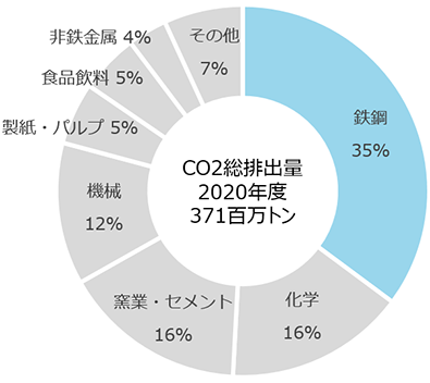 �����Ƃ̋ƊE��CO2�r�o��